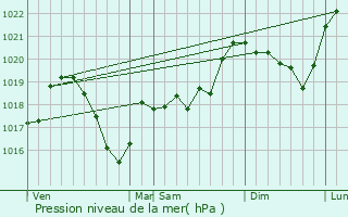 Graphe de la pression atmosphrique prvue pour Mournans-Charbonny