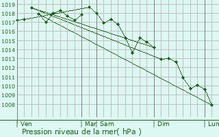 Graphe de la pression atmosphrique prvue pour Dawwar Tinjah