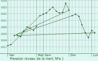 Graphe de la pression atmosphrique prvue pour Lacpde