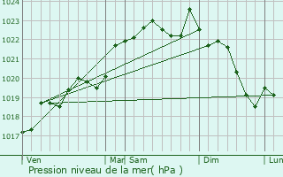 Graphe de la pression atmosphrique prvue pour Granges-sur-Lot