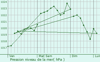 Graphe de la pression atmosphrique prvue pour Saint-Justin