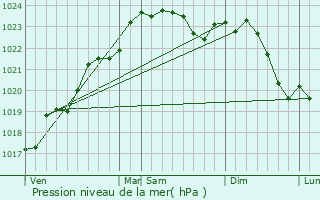 Graphe de la pression atmosphrique prvue pour Benassay