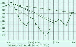 Graphe de la pression atmosphrique prvue pour Villargoix