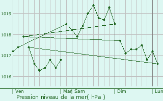 Graphe de la pression atmosphrique prvue pour La Penne-sur-Huveaune