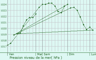 Graphe de la pression atmosphrique prvue pour Roiff