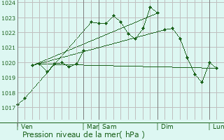 Graphe de la pression atmosphrique prvue pour Burg