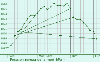 Graphe de la pression atmosphrique prvue pour Bennetot