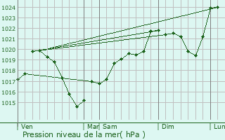 Graphe de la pression atmosphrique prvue pour La Serre-Bussire-Vieille