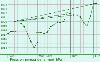 Graphe de la pression atmosphrique prvue pour Poussanges