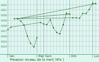 Graphe de la pression atmosphrique prvue pour La Cabanasse