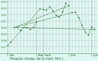 Graphe de la pression atmosphrique prvue pour Chelle-Spou