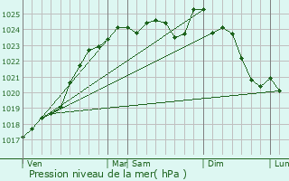 Graphe de la pression atmosphrique prvue pour Brette-les-Pins