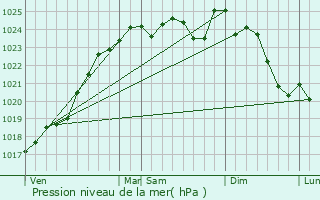 Graphe de la pression atmosphrique prvue pour Mayet