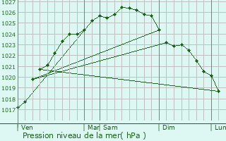 Graphe de la pression atmosphrique prvue pour Fcamp