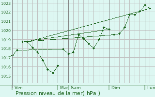 Graphe de la pression atmosphrique prvue pour Termes