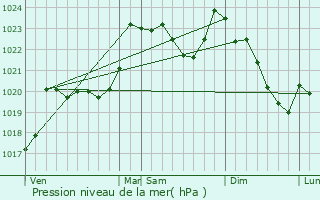 Graphe de la pression atmosphrique prvue pour Lies