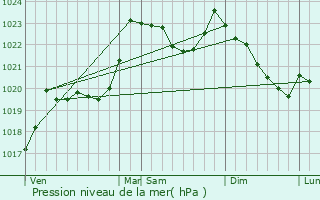 Graphe de la pression atmosphrique prvue pour Hautacam