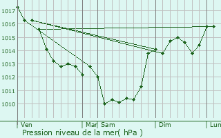 Graphe de la pression atmosphrique prvue pour Empur