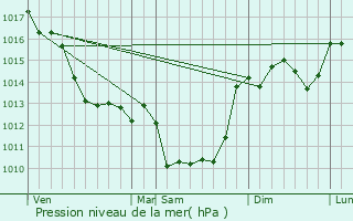 Graphe de la pression atmosphrique prvue pour Les Adjots