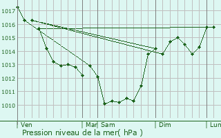 Graphe de la pression atmosphrique prvue pour Saint-Martin-du-Clocher