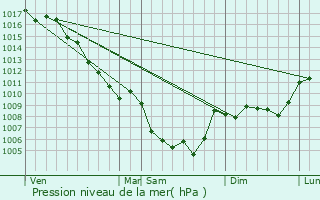 Graphe de la pression atmosphrique prvue pour Eygaliers