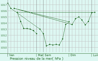 Graphe de la pression atmosphrique prvue pour Saint-Saviol