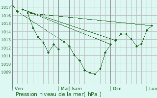 Graphe de la pression atmosphrique prvue pour Garchizy