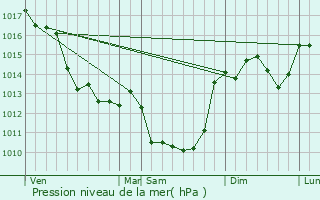 Graphe de la pression atmosphrique prvue pour Adriers