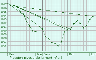 Graphe de la pression atmosphrique prvue pour Dionay