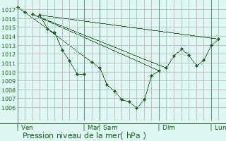 Graphe de la pression atmosphrique prvue pour Montfalcon