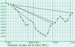 Graphe de la pression atmosphrique prvue pour Bressieux