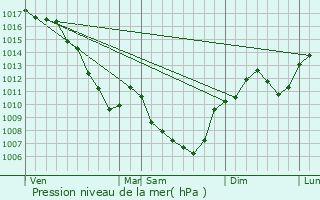 Graphe de la pression atmosphrique prvue pour Balbins