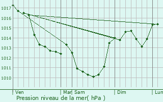 Graphe de la pression atmosphrique prvue pour Brigueil-le-Chantre