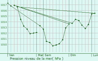 Graphe de la pression atmosphrique prvue pour Nouzerines