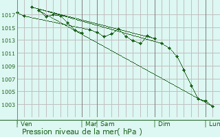 Graphe de la pression atmosphrique prvue pour Messem