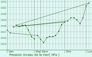 Graphe de la pression atmosphrique prvue pour Vindey