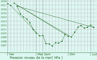 Graphe de la pression atmosphrique prvue pour Grossa