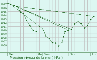 Graphe de la pression atmosphrique prvue pour Parnans