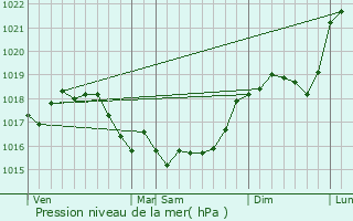 Graphe de la pression atmosphrique prvue pour Saint-Martin-d