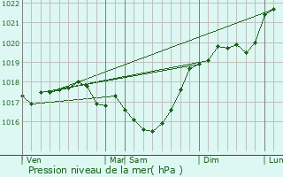 Graphe de la pression atmosphrique prvue pour Nully