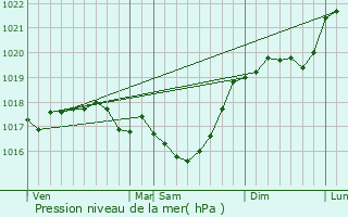 Graphe de la pression atmosphrique prvue pour Beurville