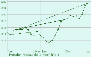 Graphe de la pression atmosphrique prvue pour Colombey-les-deux-glises