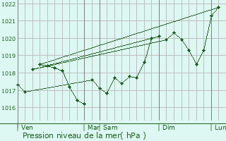 Graphe de la pression atmosphrique prvue pour Sarrey