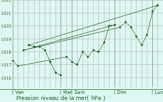 Graphe de la pression atmosphrique prvue pour Coiffy-le-Bas