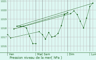 Graphe de la pression atmosphrique prvue pour Laneuveville-devant-Bayon