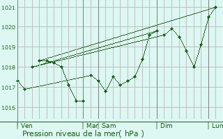 Graphe de la pression atmosphrique prvue pour Jevoncourt