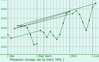 Graphe de la pression atmosphrique prvue pour Gondrexon