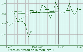 Graphe de la pression atmosphrique prvue pour Thziers