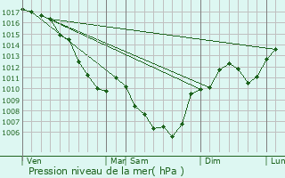 Graphe de la pression atmosphrique prvue pour Beauregard-Baret