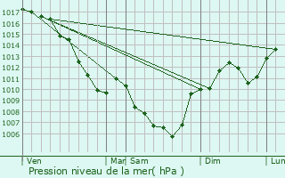 Graphe de la pression atmosphrique prvue pour Gnissieux